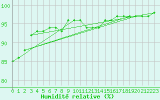 Courbe de l'humidit relative pour Ringendorf (67)