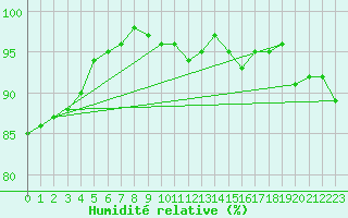 Courbe de l'humidit relative pour Helsinki Harmaja