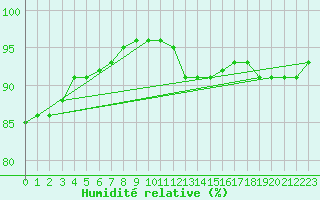 Courbe de l'humidit relative pour Rensjoen