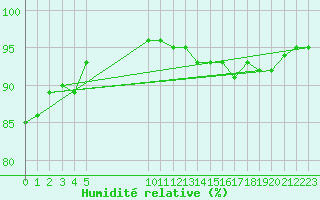 Courbe de l'humidit relative pour Bouligny (55)