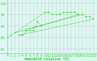 Courbe de l'humidit relative pour Vicosoprano