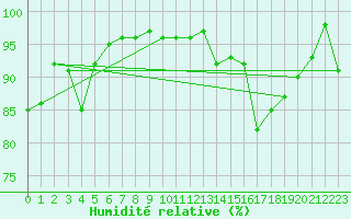 Courbe de l'humidit relative pour Vannes-Sn (56)