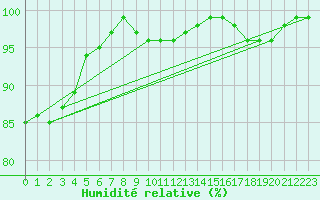 Courbe de l'humidit relative pour Elsenborn (Be)
