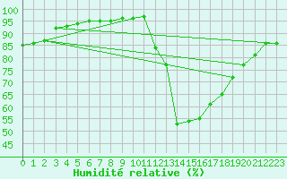 Courbe de l'humidit relative pour Millau (12)