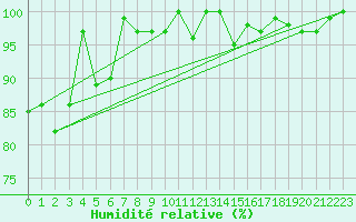 Courbe de l'humidit relative pour Einsiedeln