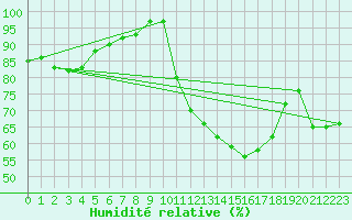 Courbe de l'humidit relative pour Millau - Soulobres (12)