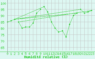Courbe de l'humidit relative pour Caen (14)