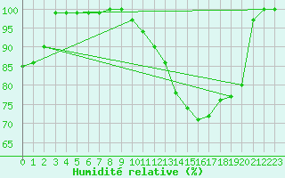 Courbe de l'humidit relative pour Romorantin (41)