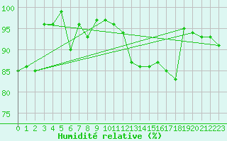 Courbe de l'humidit relative pour Dornbirn