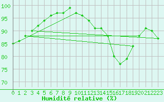 Courbe de l'humidit relative pour Tour-en-Sologne (41)