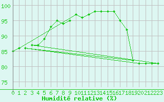 Courbe de l'humidit relative pour Holbaek