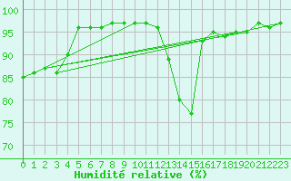 Courbe de l'humidit relative pour Gourdon (46)