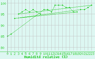 Courbe de l'humidit relative pour Gurande (44)