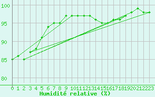 Courbe de l'humidit relative pour Florennes (Be)