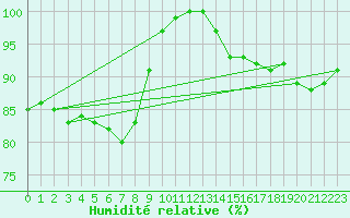 Courbe de l'humidit relative pour Platform K13-A