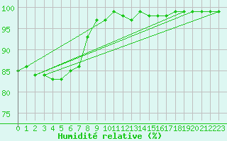 Courbe de l'humidit relative pour Hoek Van Holland