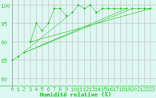 Courbe de l'humidit relative pour Napf (Sw)