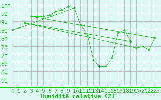 Courbe de l'humidit relative pour Angoulme - Brie Champniers (16)