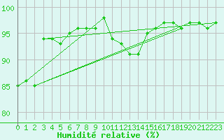 Courbe de l'humidit relative pour Lauwersoog Aws