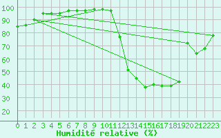 Courbe de l'humidit relative pour Agen (47)
