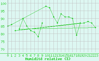 Courbe de l'humidit relative pour Crap Masegn