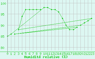 Courbe de l'humidit relative pour Pau (64)