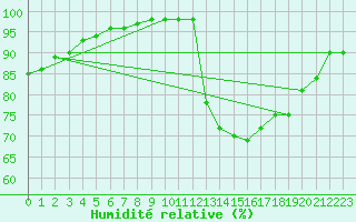 Courbe de l'humidit relative pour Monts-sur-Guesnes (86)