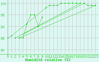 Courbe de l'humidit relative pour Manston (UK)