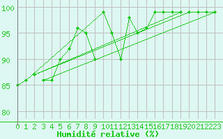 Courbe de l'humidit relative pour Virgen