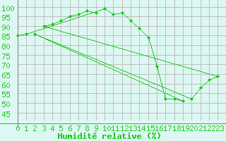 Courbe de l'humidit relative pour Saint-Lger-sur-Roanne (42)