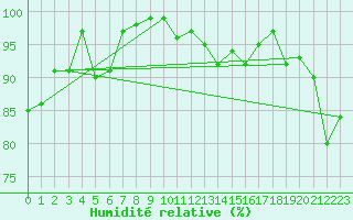 Courbe de l'humidit relative pour Vannes-Sn (56)