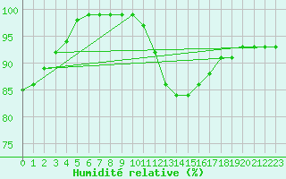 Courbe de l'humidit relative pour Rosiori De Vede