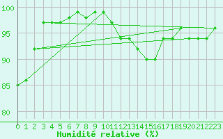 Courbe de l'humidit relative pour Obrestad