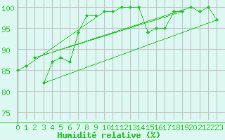 Courbe de l'humidit relative pour La Fretaz (Sw)