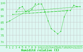 Courbe de l'humidit relative pour Bern (56)