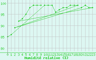 Courbe de l'humidit relative pour Calais / Marck (62)