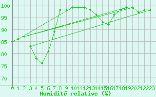 Courbe de l'humidit relative pour Bourges (18)