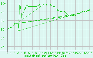 Courbe de l'humidit relative pour Pelly Island