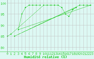 Courbe de l'humidit relative pour Ploumanac'h (22)