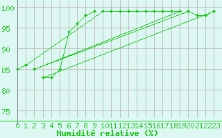 Courbe de l'humidit relative pour Linton-On-Ouse