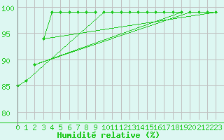 Courbe de l'humidit relative pour Hemling