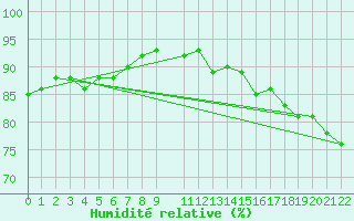 Courbe de l'humidit relative pour Tryvasshogda Ii