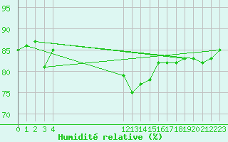 Courbe de l'humidit relative pour le bateau AMOUK06