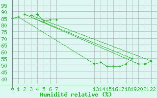 Courbe de l'humidit relative pour Lisbonne (Po)