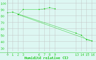 Courbe de l'humidit relative pour Coxim