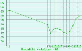 Courbe de l'humidit relative pour Nostang (56)