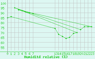 Courbe de l'humidit relative pour Liepaja