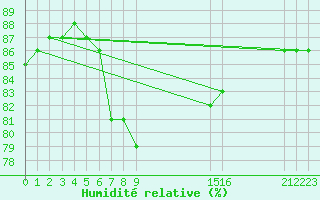 Courbe de l'humidit relative pour Cabo Busto
