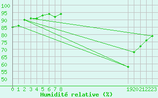 Courbe de l'humidit relative pour Champagne-sur-Seine (77)