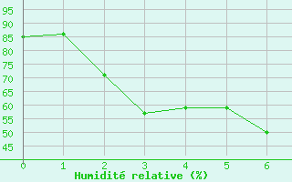 Courbe de l'humidit relative pour Ranong